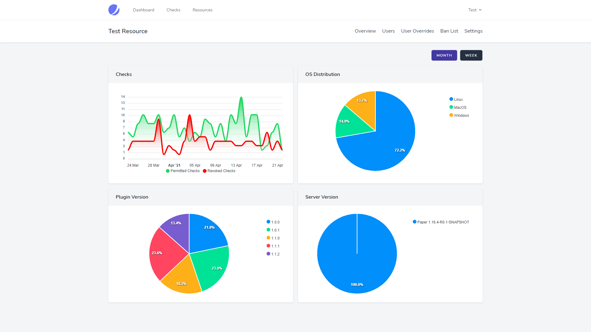 Analytics dashboard for a resource with graphs for checks, plugin version, operating system distribution, and server version